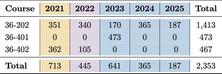 Number of student reports per course. 36-202 has the most reports, with a total of 1,413 across 2021-2025. 36-401 has 473 reports, all of which were from 473. 36-402 has 467 reports between 2021 and 2022.