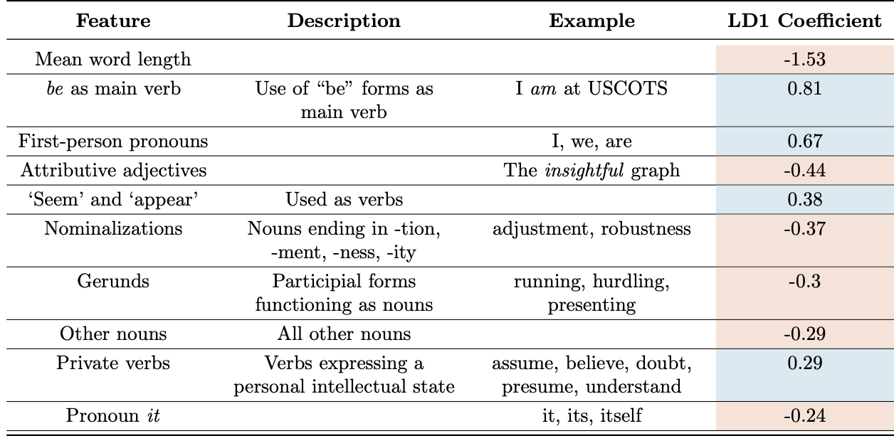 Table with 10 most important Biber features. In order of importance, they are mean word length, be as main verb, first-person pronouns, attributive adjectives, seem and appear, nominalizations, gerunds, other nouns, private verbs, and the pronoun it. Increases in mean word length, attributive adjectives, nominalizations, gerunds, other nouns, and the pronoun it are all associated with ChatGPT.