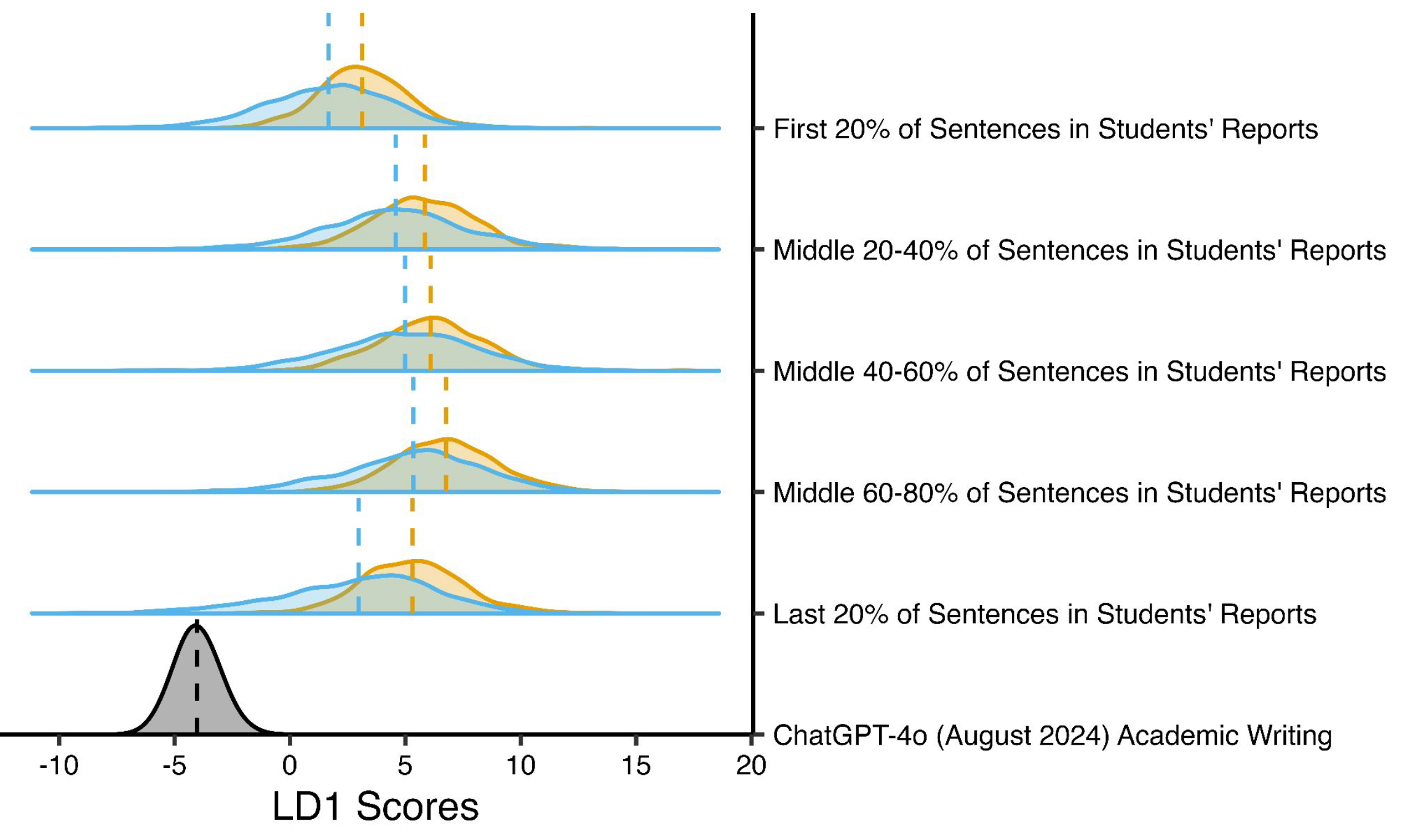 Ridges plot showing the distribution of LD1 scores for each section of the report. For each section, there is a density plot for 2021 and an another overlaid density plot for 2023-2025. The distribution for LD1 scores is wider for 2023-2025, as well as closer to the ChatGPT LD1 distribution. The introduction and conclusion distributions are most shifted toward the ChatGPT writing.