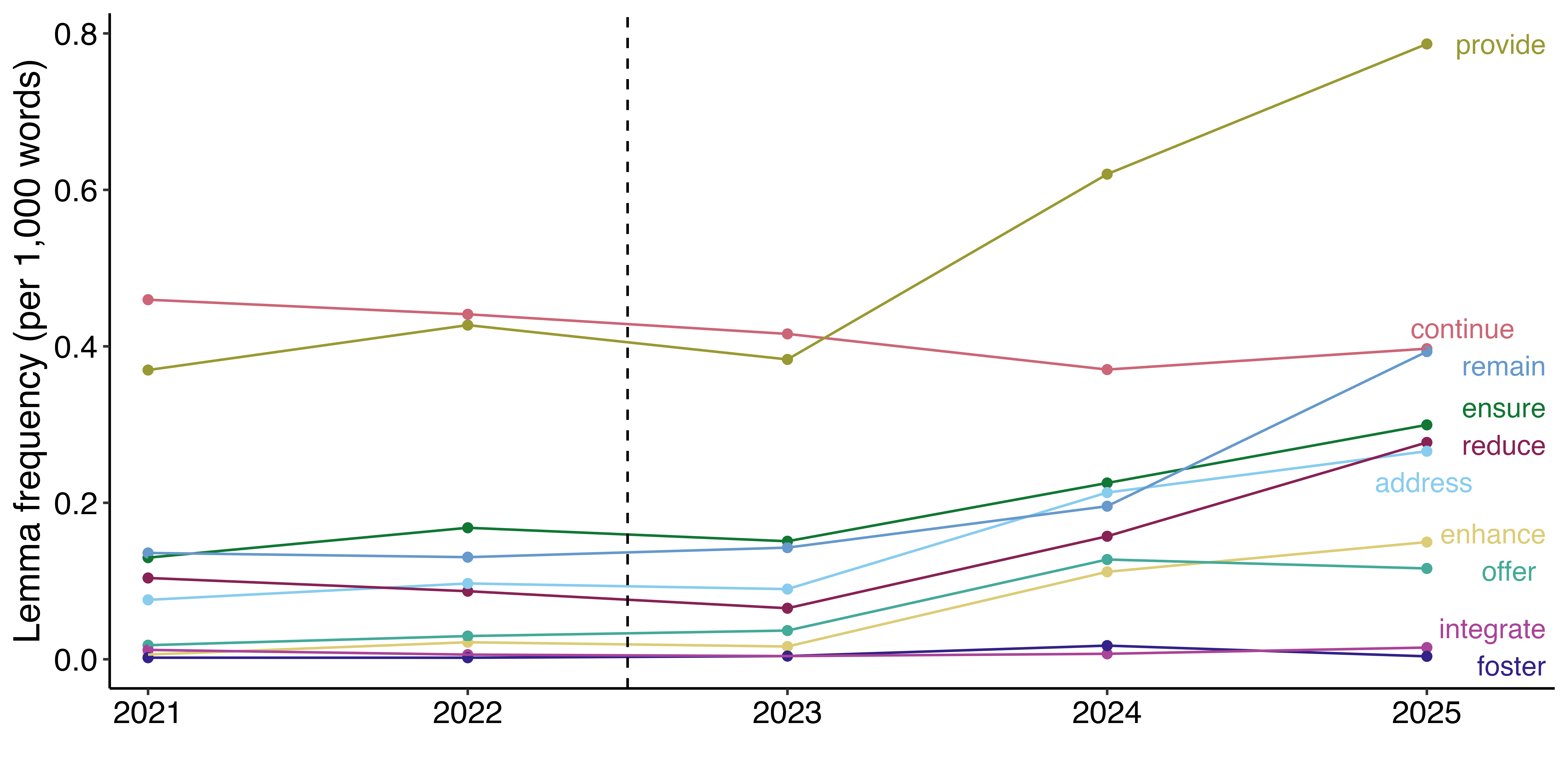 Line graph of frequency of usage (per 1000 words) for ChatGPT`s top favorite verbs.